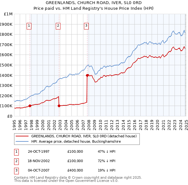 GREENLANDS, CHURCH ROAD, IVER, SL0 0RD: Price paid vs HM Land Registry's House Price Index