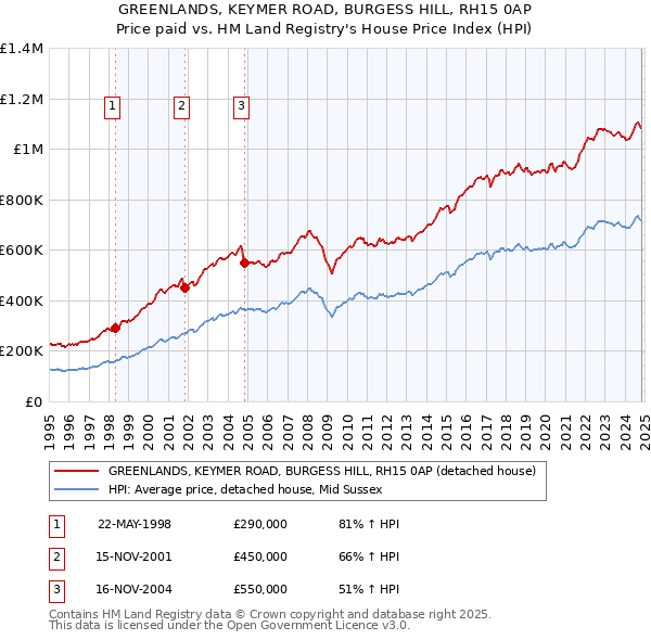 GREENLANDS, KEYMER ROAD, BURGESS HILL, RH15 0AP: Price paid vs HM Land Registry's House Price Index