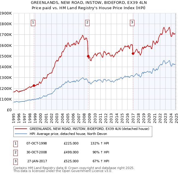 GREENLANDS, NEW ROAD, INSTOW, BIDEFORD, EX39 4LN: Price paid vs HM Land Registry's House Price Index