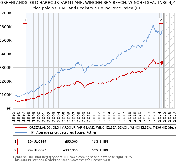 GREENLANDS, OLD HARBOUR FARM LANE, WINCHELSEA BEACH, WINCHELSEA, TN36 4JZ: Price paid vs HM Land Registry's House Price Index