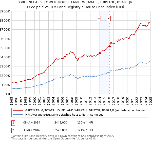 GREENLEA, 6, TOWER HOUSE LANE, WRAXALL, BRISTOL, BS48 1JP: Price paid vs HM Land Registry's House Price Index