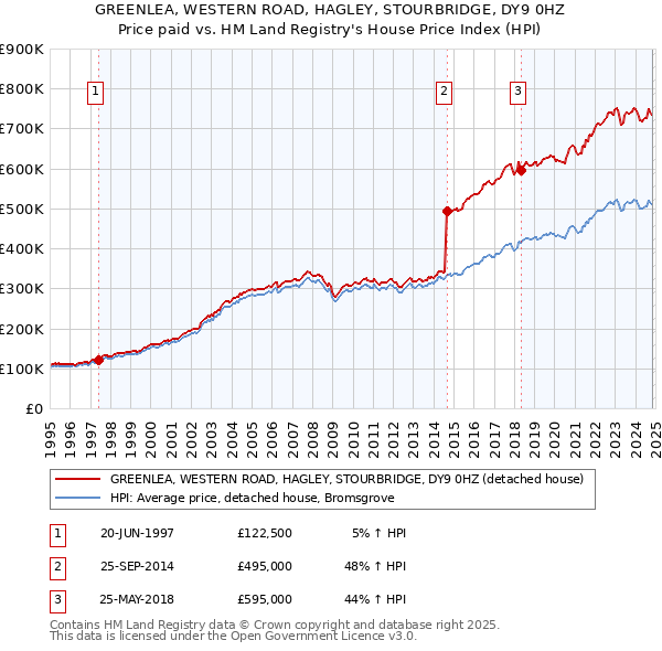 GREENLEA, WESTERN ROAD, HAGLEY, STOURBRIDGE, DY9 0HZ: Price paid vs HM Land Registry's House Price Index