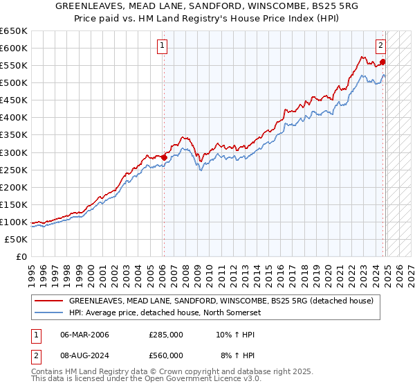 GREENLEAVES, MEAD LANE, SANDFORD, WINSCOMBE, BS25 5RG: Price paid vs HM Land Registry's House Price Index