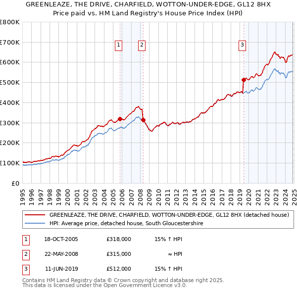 GREENLEAZE, THE DRIVE, CHARFIELD, WOTTON-UNDER-EDGE, GL12 8HX: Price paid vs HM Land Registry's House Price Index