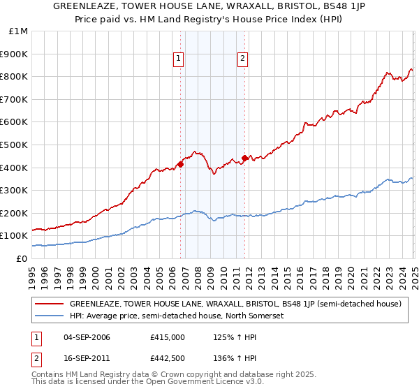 GREENLEAZE, TOWER HOUSE LANE, WRAXALL, BRISTOL, BS48 1JP: Price paid vs HM Land Registry's House Price Index