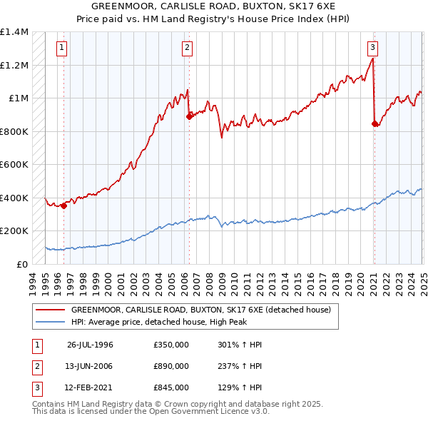 GREENMOOR, CARLISLE ROAD, BUXTON, SK17 6XE: Price paid vs HM Land Registry's House Price Index