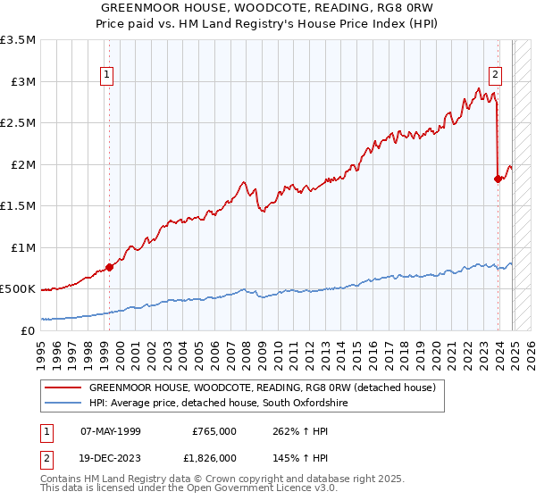 GREENMOOR HOUSE, WOODCOTE, READING, RG8 0RW: Price paid vs HM Land Registry's House Price Index