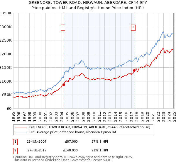 GREENORE, TOWER ROAD, HIRWAUN, ABERDARE, CF44 9PY: Price paid vs HM Land Registry's House Price Index