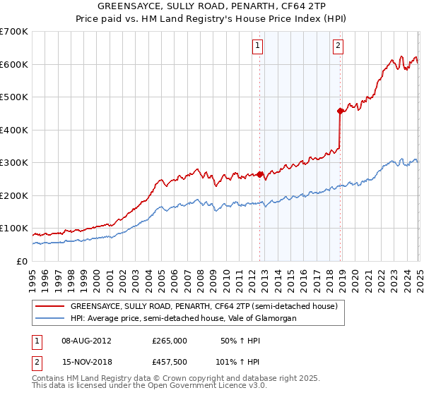 GREENSAYCE, SULLY ROAD, PENARTH, CF64 2TP: Price paid vs HM Land Registry's House Price Index