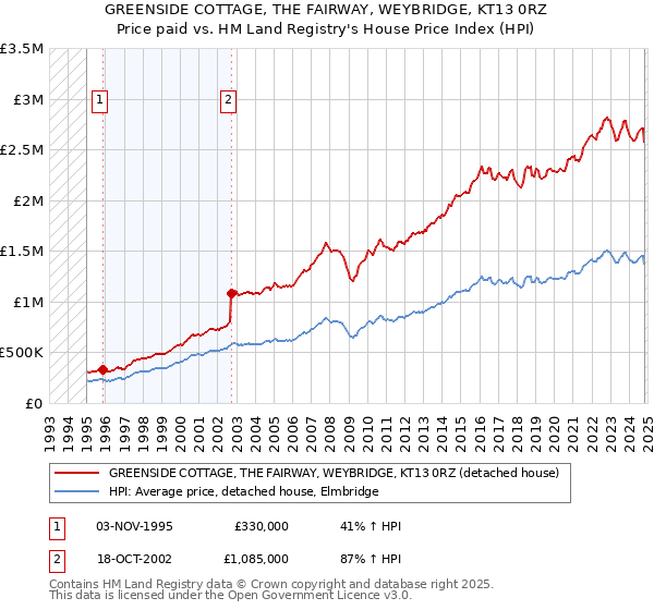 GREENSIDE COTTAGE, THE FAIRWAY, WEYBRIDGE, KT13 0RZ: Price paid vs HM Land Registry's House Price Index