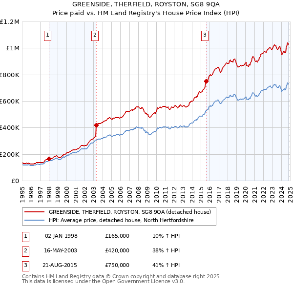 GREENSIDE, THERFIELD, ROYSTON, SG8 9QA: Price paid vs HM Land Registry's House Price Index