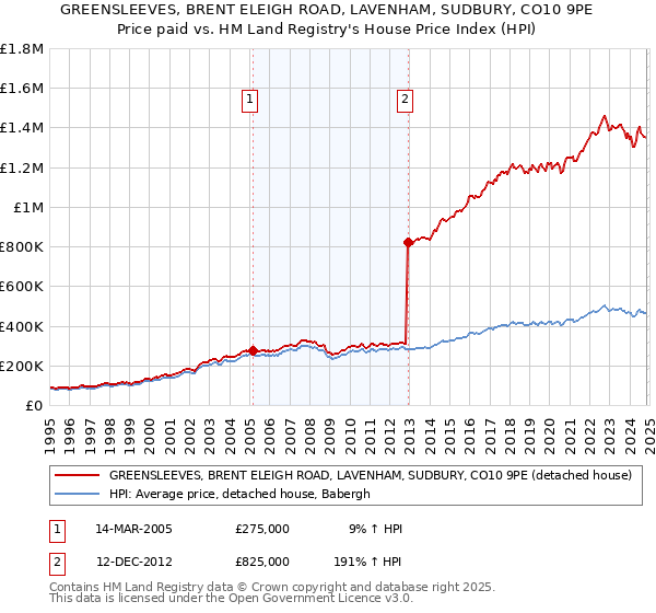 GREENSLEEVES, BRENT ELEIGH ROAD, LAVENHAM, SUDBURY, CO10 9PE: Price paid vs HM Land Registry's House Price Index