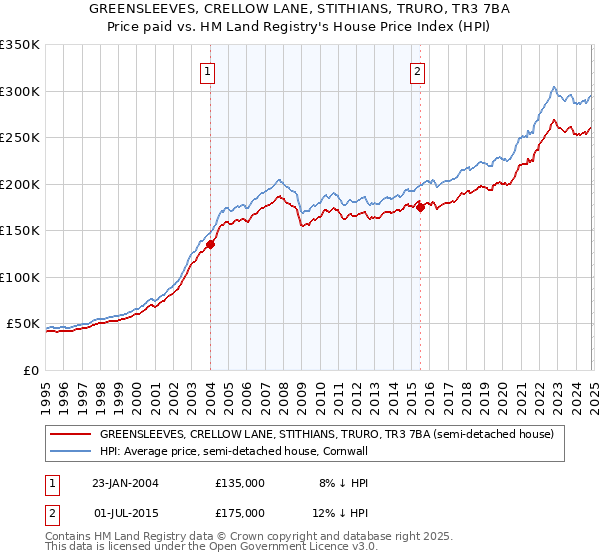 GREENSLEEVES, CRELLOW LANE, STITHIANS, TRURO, TR3 7BA: Price paid vs HM Land Registry's House Price Index