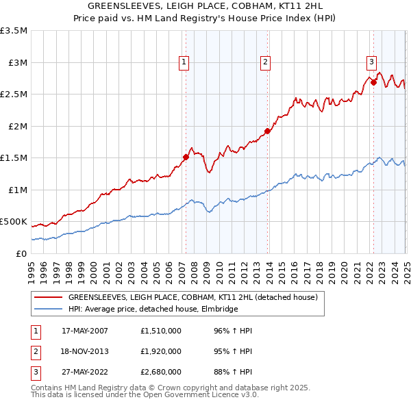 GREENSLEEVES, LEIGH PLACE, COBHAM, KT11 2HL: Price paid vs HM Land Registry's House Price Index