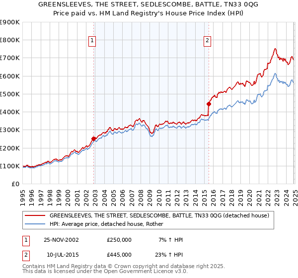 GREENSLEEVES, THE STREET, SEDLESCOMBE, BATTLE, TN33 0QG: Price paid vs HM Land Registry's House Price Index