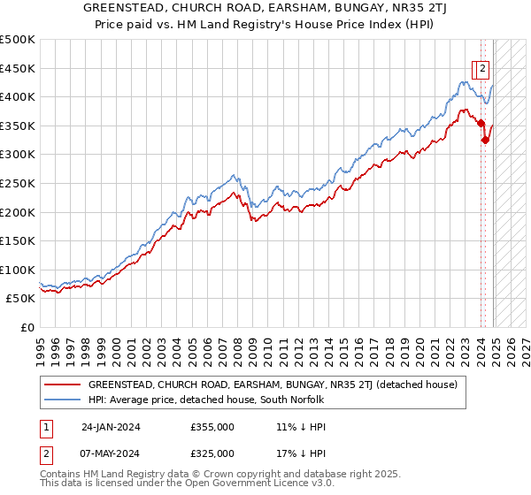 GREENSTEAD, CHURCH ROAD, EARSHAM, BUNGAY, NR35 2TJ: Price paid vs HM Land Registry's House Price Index