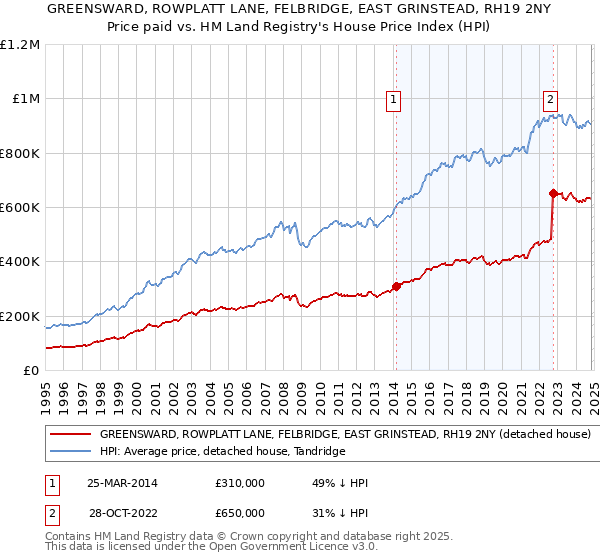 GREENSWARD, ROWPLATT LANE, FELBRIDGE, EAST GRINSTEAD, RH19 2NY: Price paid vs HM Land Registry's House Price Index