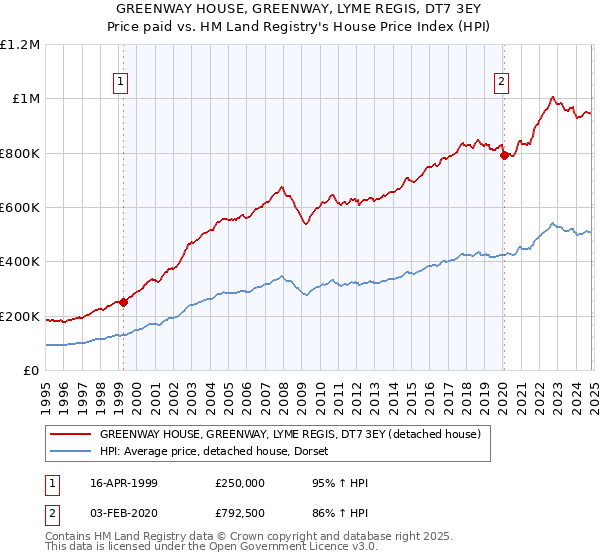 GREENWAY HOUSE, GREENWAY, LYME REGIS, DT7 3EY: Price paid vs HM Land Registry's House Price Index