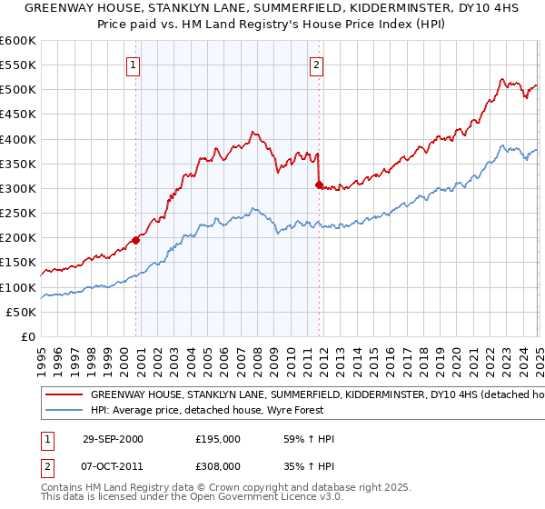 GREENWAY HOUSE, STANKLYN LANE, SUMMERFIELD, KIDDERMINSTER, DY10 4HS: Price paid vs HM Land Registry's House Price Index