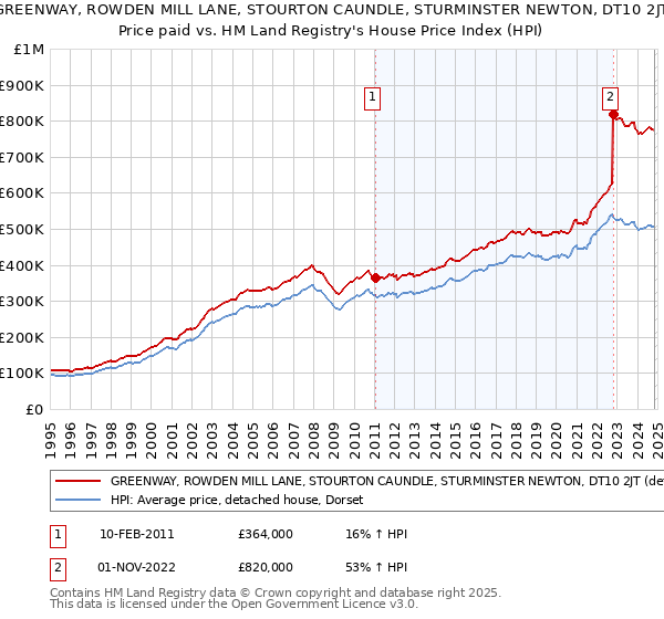 GREENWAY, ROWDEN MILL LANE, STOURTON CAUNDLE, STURMINSTER NEWTON, DT10 2JT: Price paid vs HM Land Registry's House Price Index