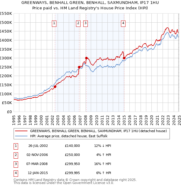 GREENWAYS, BENHALL GREEN, BENHALL, SAXMUNDHAM, IP17 1HU: Price paid vs HM Land Registry's House Price Index