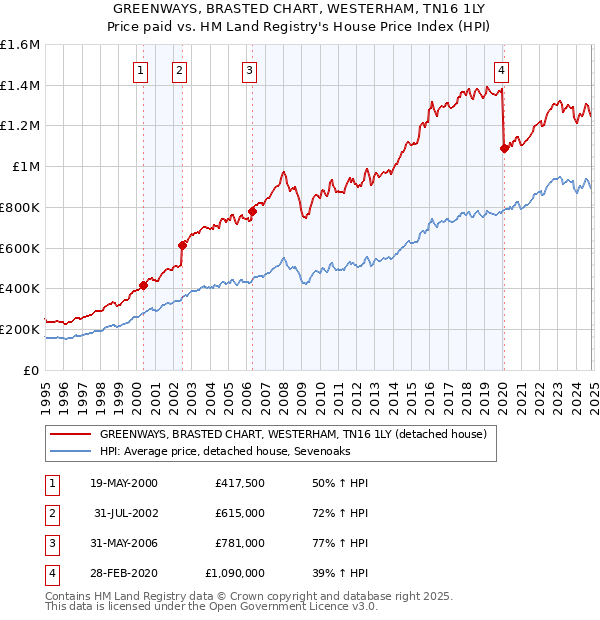 GREENWAYS, BRASTED CHART, WESTERHAM, TN16 1LY: Price paid vs HM Land Registry's House Price Index