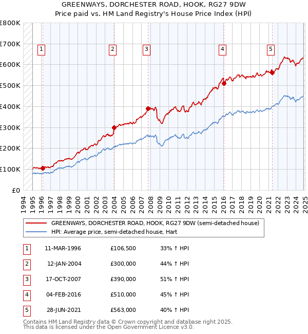 GREENWAYS, DORCHESTER ROAD, HOOK, RG27 9DW: Price paid vs HM Land Registry's House Price Index