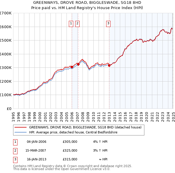 GREENWAYS, DROVE ROAD, BIGGLESWADE, SG18 8HD: Price paid vs HM Land Registry's House Price Index