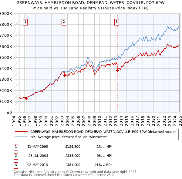 GREENWAYS, HAMBLEDON ROAD, DENMEAD, WATERLOOVILLE, PO7 6PW: Price paid vs HM Land Registry's House Price Index