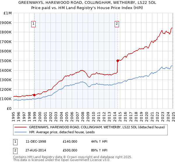 GREENWAYS, HAREWOOD ROAD, COLLINGHAM, WETHERBY, LS22 5DL: Price paid vs HM Land Registry's House Price Index