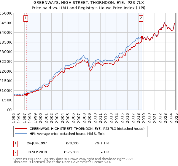 GREENWAYS, HIGH STREET, THORNDON, EYE, IP23 7LX: Price paid vs HM Land Registry's House Price Index