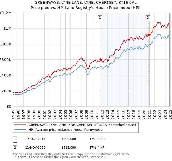 GREENWAYS, LYNE LANE, LYNE, CHERTSEY, KT16 0AL: Price paid vs HM Land Registry's House Price Index