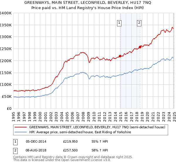 GREENWAYS, MAIN STREET, LECONFIELD, BEVERLEY, HU17 7NQ: Price paid vs HM Land Registry's House Price Index