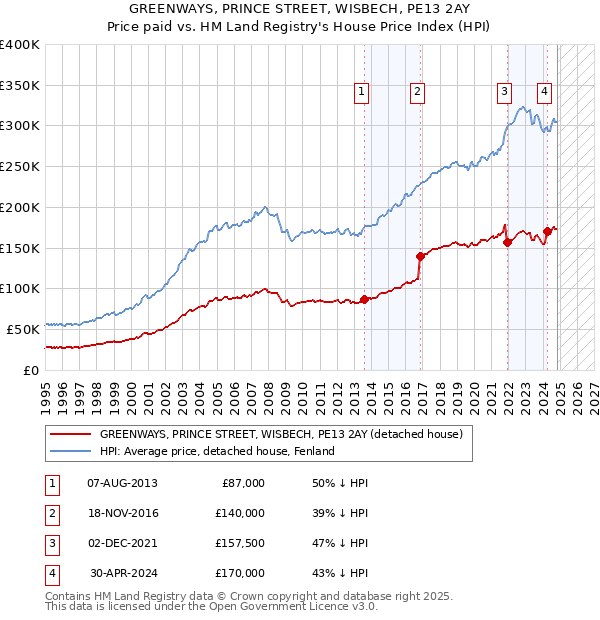 GREENWAYS, PRINCE STREET, WISBECH, PE13 2AY: Price paid vs HM Land Registry's House Price Index