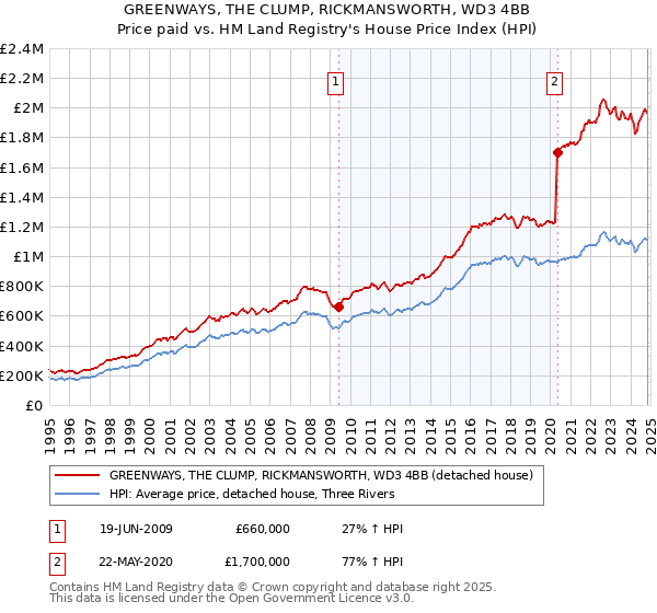 GREENWAYS, THE CLUMP, RICKMANSWORTH, WD3 4BB: Price paid vs HM Land Registry's House Price Index