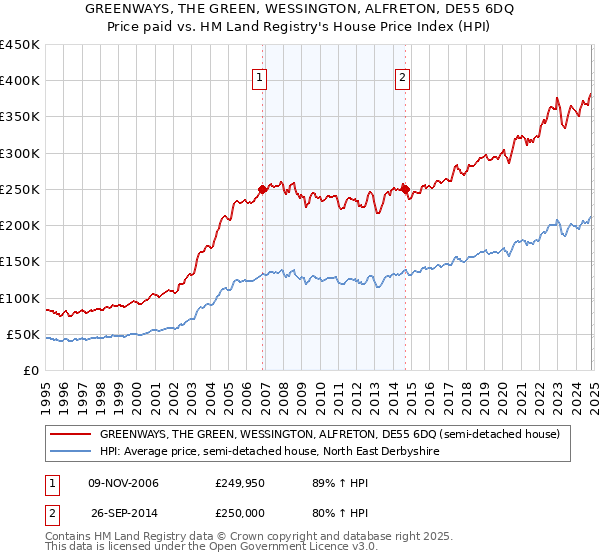 GREENWAYS, THE GREEN, WESSINGTON, ALFRETON, DE55 6DQ: Price paid vs HM Land Registry's House Price Index