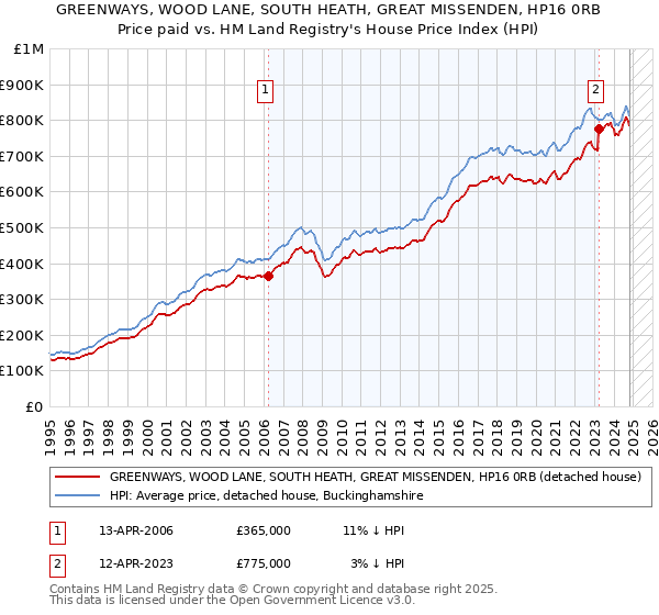 GREENWAYS, WOOD LANE, SOUTH HEATH, GREAT MISSENDEN, HP16 0RB: Price paid vs HM Land Registry's House Price Index