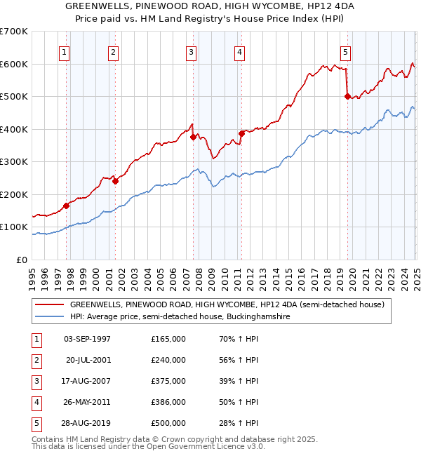 GREENWELLS, PINEWOOD ROAD, HIGH WYCOMBE, HP12 4DA: Price paid vs HM Land Registry's House Price Index