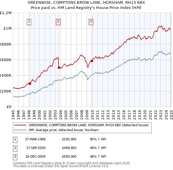 GREENWISE, COMPTONS BROW LANE, HORSHAM, RH13 6BX: Price paid vs HM Land Registry's House Price Index