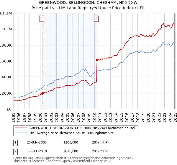 GREENWOOD, BELLINGDON, CHESHAM, HP5 2XW: Price paid vs HM Land Registry's House Price Index