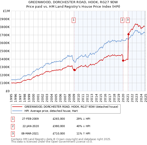 GREENWOOD, DORCHESTER ROAD, HOOK, RG27 9DW: Price paid vs HM Land Registry's House Price Index