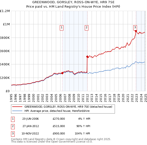 GREENWOOD, GORSLEY, ROSS-ON-WYE, HR9 7SE: Price paid vs HM Land Registry's House Price Index