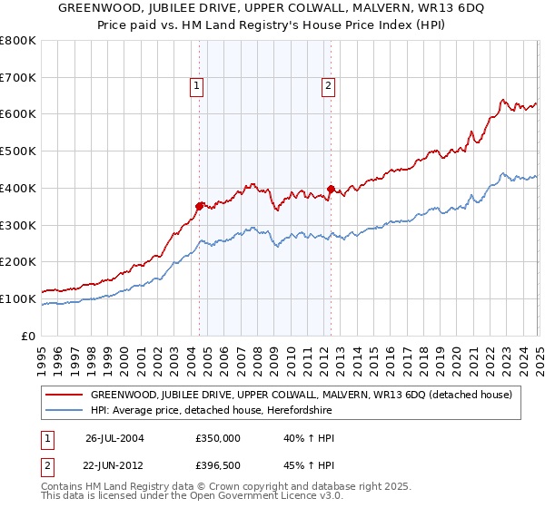 GREENWOOD, JUBILEE DRIVE, UPPER COLWALL, MALVERN, WR13 6DQ: Price paid vs HM Land Registry's House Price Index