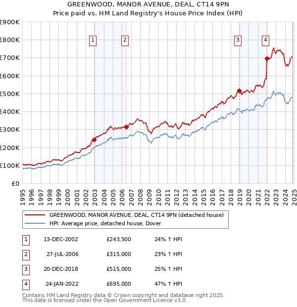 GREENWOOD, MANOR AVENUE, DEAL, CT14 9PN: Price paid vs HM Land Registry's House Price Index