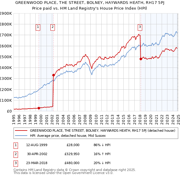 GREENWOOD PLACE, THE STREET, BOLNEY, HAYWARDS HEATH, RH17 5PJ: Price paid vs HM Land Registry's House Price Index