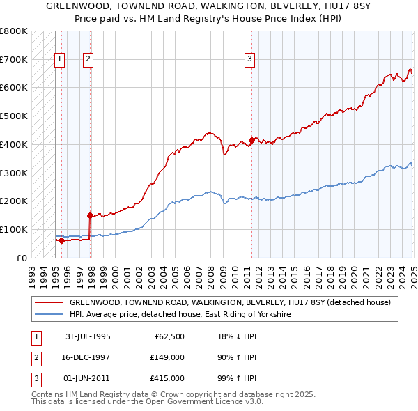 GREENWOOD, TOWNEND ROAD, WALKINGTON, BEVERLEY, HU17 8SY: Price paid vs HM Land Registry's House Price Index