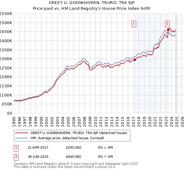 GREET U, GOONHAVERN, TRURO, TR4 9JP: Price paid vs HM Land Registry's House Price Index