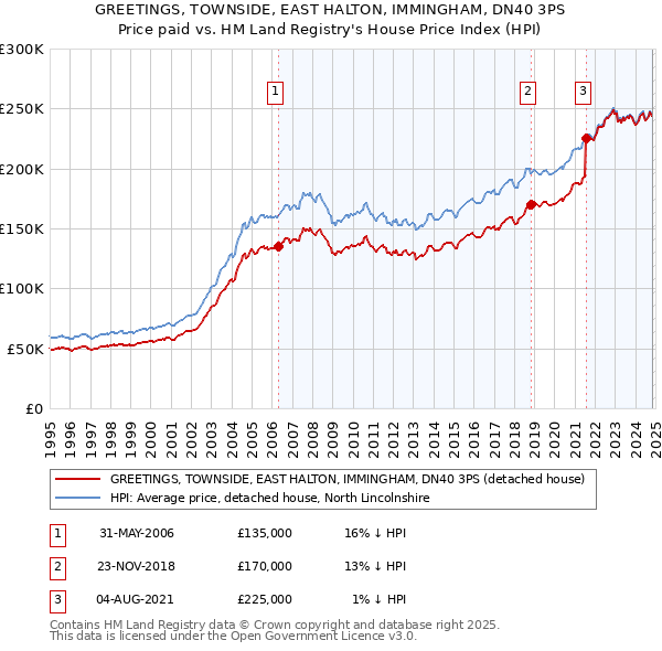 GREETINGS, TOWNSIDE, EAST HALTON, IMMINGHAM, DN40 3PS: Price paid vs HM Land Registry's House Price Index