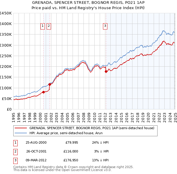 GRENADA, SPENCER STREET, BOGNOR REGIS, PO21 1AP: Price paid vs HM Land Registry's House Price Index