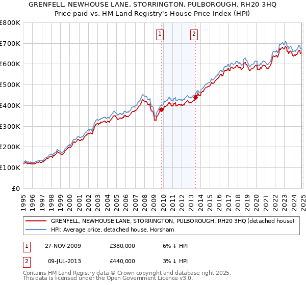 GRENFELL, NEWHOUSE LANE, STORRINGTON, PULBOROUGH, RH20 3HQ: Price paid vs HM Land Registry's House Price Index